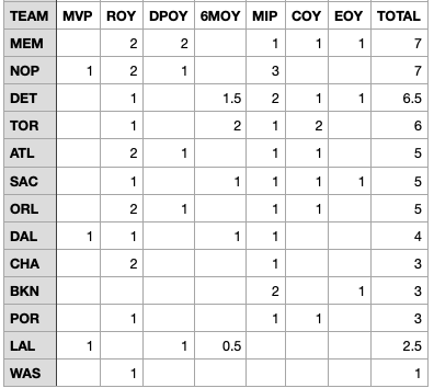 The Washington Wizards are the only team with fewer Top 3 finishes for major NBA awards than the Lakers have in the last 15 seasons, assuming no Laker finishes Top 3 this year.

The Lakers have also won 0 NBA awards the last 5 times they won the title

Full results since 2011-12: