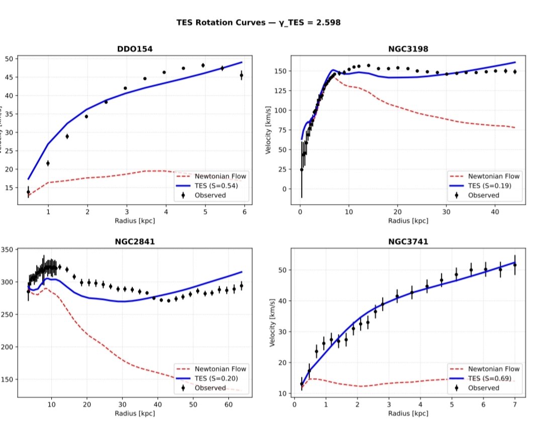 TES_framework's tweet photo. What if Dark Matter isn't a particle, but the fluid-like friction of the quantum vacuum? We derive flat galactic rotation curves from first principles—with ZERO free parameters.
Read here: https://t.co/r3qs17HMFo
#Astrophysics #DarkMatter #Physics #Cosmology https://t.co/BwG9z1Xt3P