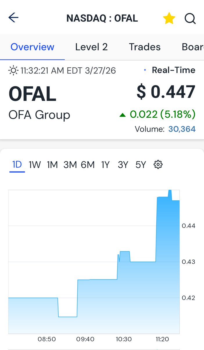 $OFAL 
Moving on air. It's gonna pop. Take advantage y'all.