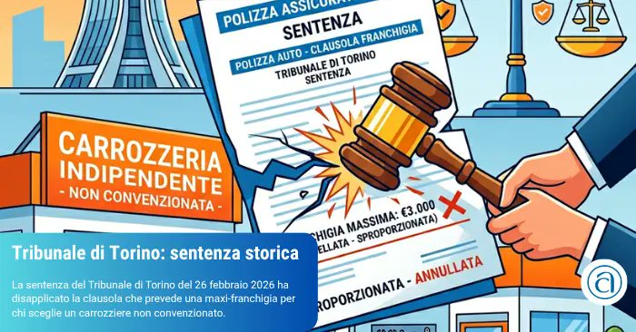 AncConf's tweet photo. Il #Tribunale di #Torino (26.02.2026, n. 1165/2026) ha disapplicato la maxi‑franchigia legata al #carrozziere non convenzionato: la clausola imponeva un sacrificio sproporzionato, lesivo della buona fede contrattuale.
✅Leggi tutto: https://t.co/jh4fjLLext https://t.co/dgSRKWFRdj