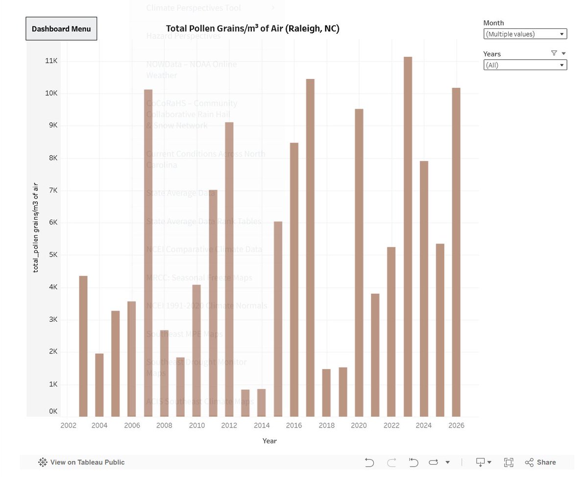 SERCC's tweet image. Today's @NCPollen value for #Raleigh is 1151.9 grains/m3. This now puts the Feb/Mar sum(10,170 grains/m3) at #3 highest behind 2023(11,123grains/m3) &amp;amp; 2017(10,444grains/m3). 

sercc.com/pollen-dashboa…
@NCSCO @katcampbellwx @NWSRaleigh @WeatherWes @dailytarheel @WRAL_Michaels