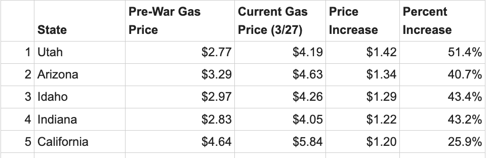 NateForUtah's tweet photo. Thanks, warmongers. Utah has seen the largest national increase in gas prices since the US/Israeli war on Iran started. https://t.co/ydusw1itoC