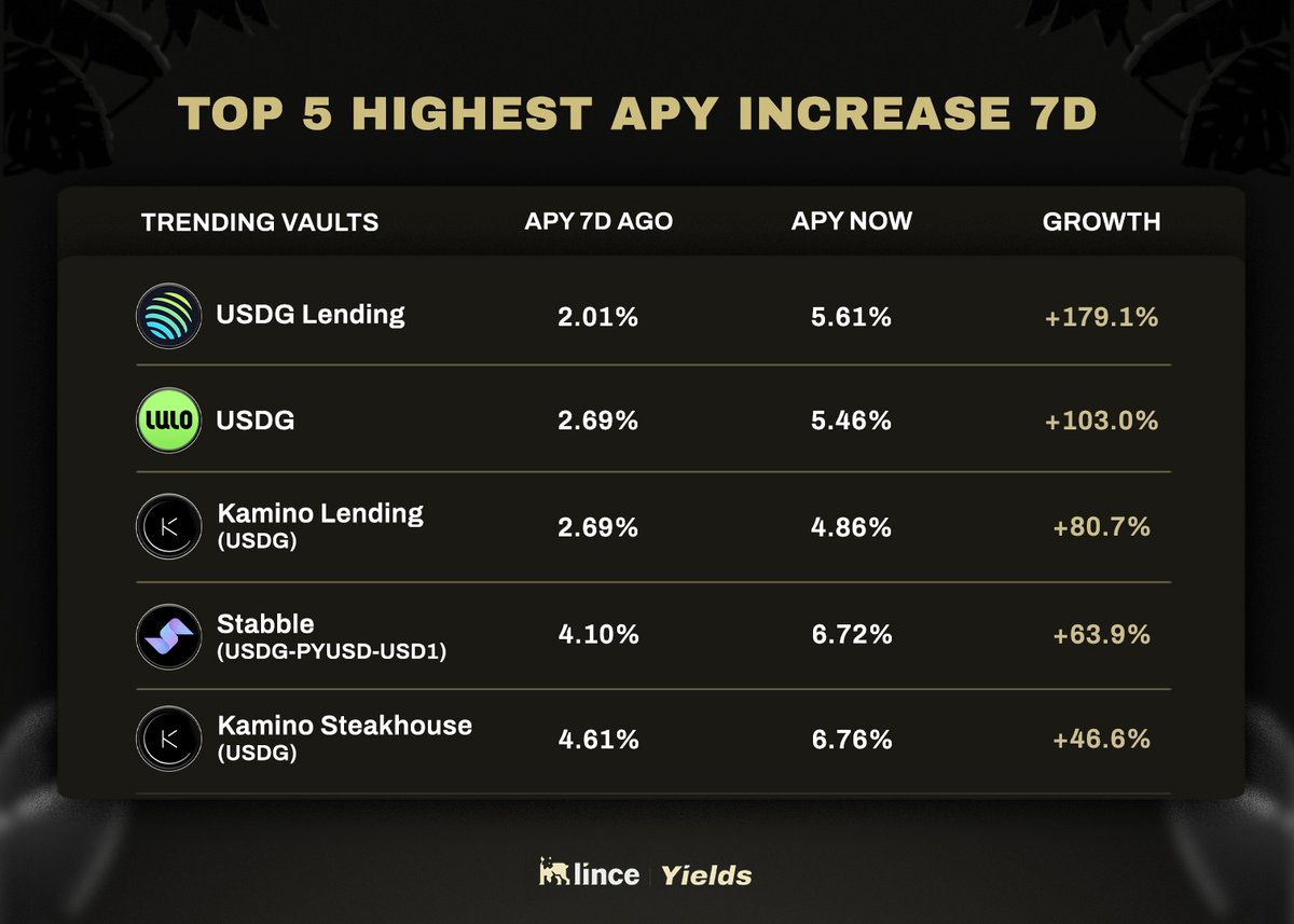 LinceFinance's tweet photo. The last 7 days show a clear spike in USDG rates across different vaults.

You can see it consistently across @JupiterExchange , @kamino and @uselulo . The move seems to be coming from borrow-side incentives on USDG.

Both Kamino vaults in the top are USDG-related.

That kind of alignment usually means demand for USDG liquidity is increasing, and rates are adjusting everywhere at the same time.

Stable LPs on @stabbleorg have also grown, the growth there is best explained by higher stablecoin volume. More volume across stable pairs means more swap fees for LPs, which directly lifts yield.