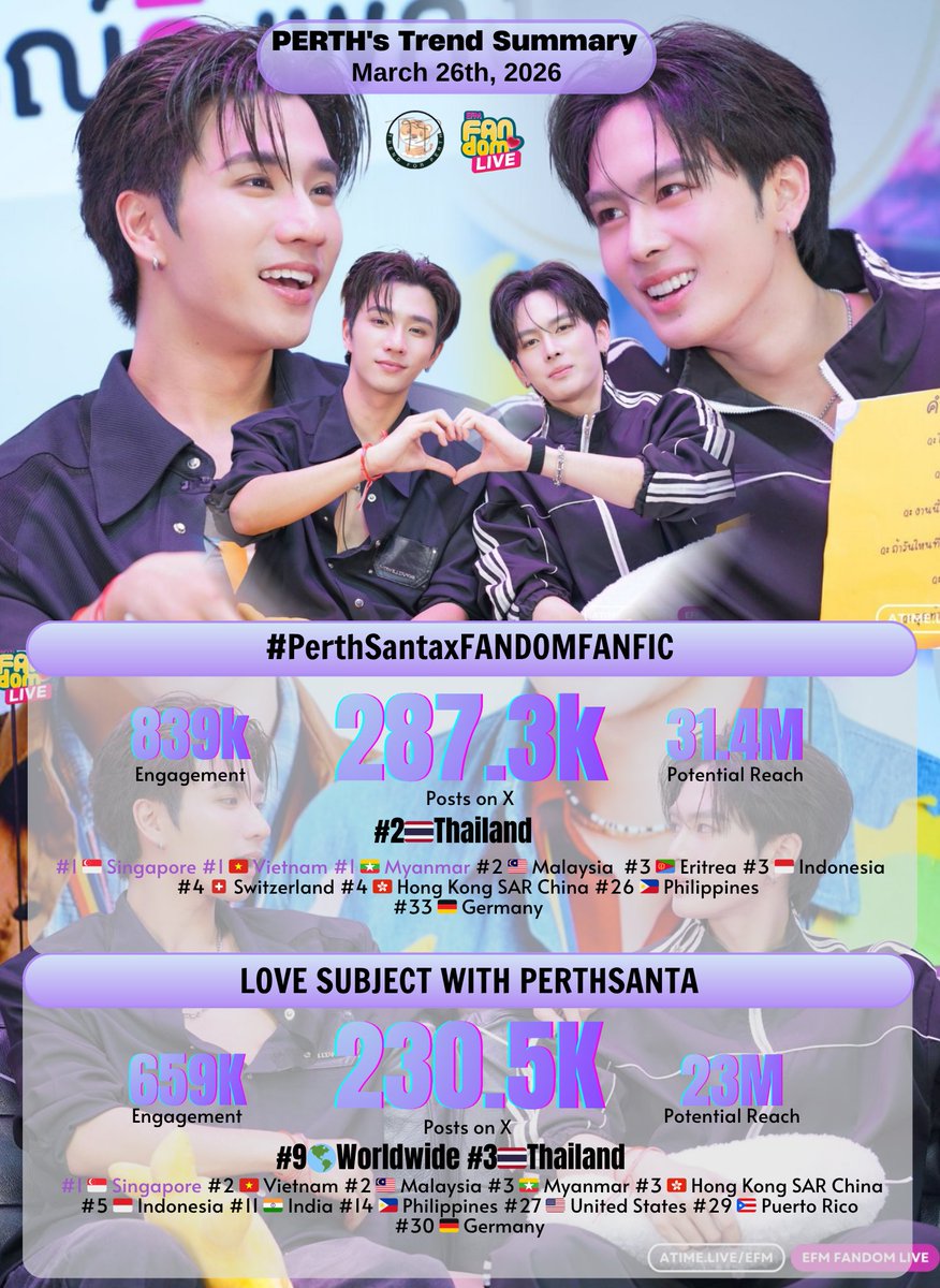 TrendforPerth's tweet image. 📈 #PerthTrend Summary
March 26th, 2026 @perthppe @Ppsanta @EFM_STATION @GMMTV

Thank you for your support and participation in the trending party on X together 😊🙏🏻

#PerthSantaxFANDOMFANFIC
◼️Total Results: 287.3K+ Posts
◼️Engagement: 839K
◼️Potential Reach: 31.4M

#1 🇸🇬