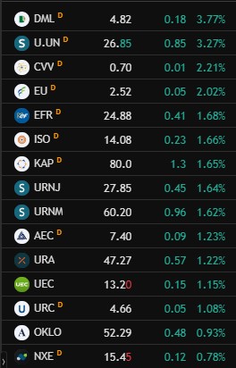 jeffcomeau's tweet image. #Uranium rip-your-face-off Friday FOMO rally reaches peak on strong volumes, resuming 10 year bull march. Easy money made on disciplined dip buying. #LFG🚀