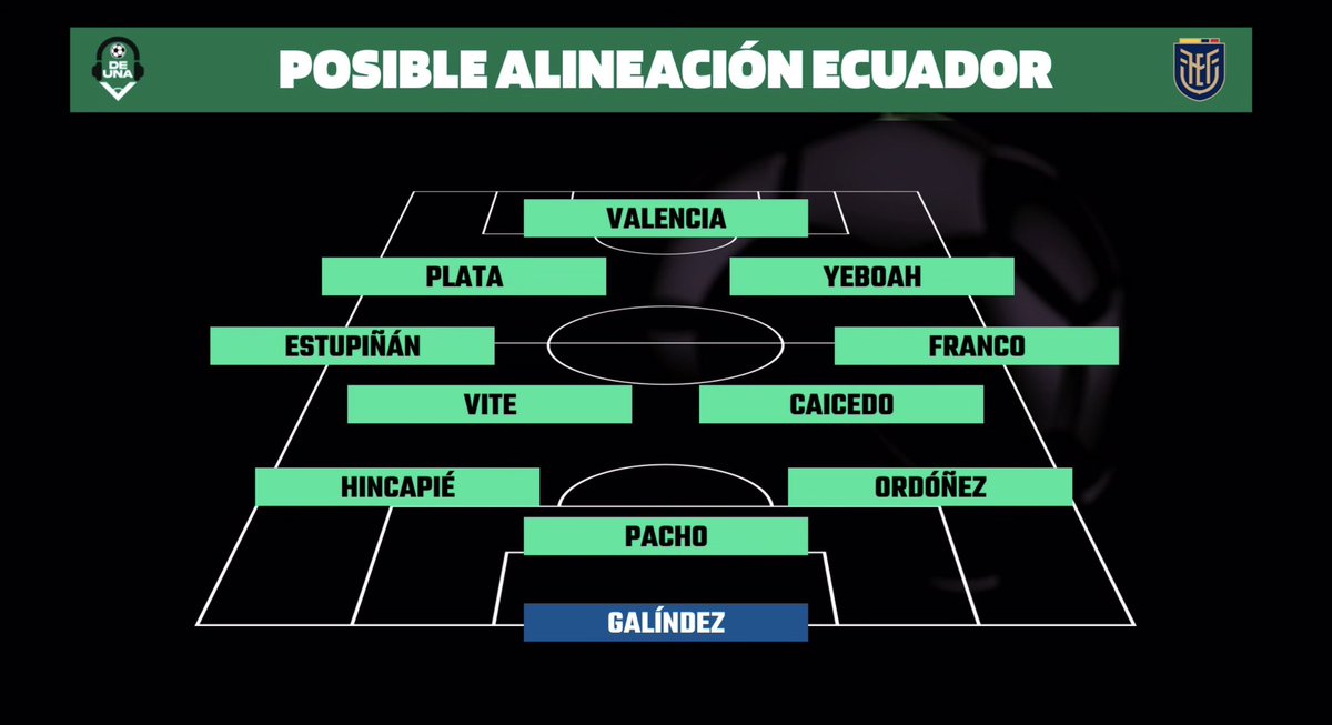 ¡POSIBLE ONCE DE LA TRI! 🇪🇨⚽️🇲🇦

Así alinearía Ecuador para enfrentar a Marruecos.

Información de <a href="/johacalderon11/">Johanna Calderón</a> en <a href="/DeUnaSF/">DeUnaSF</a>.