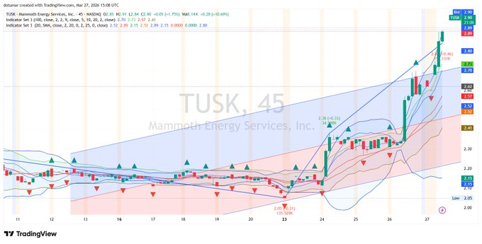 JesseWhitman09's tweet photo. $TUSK +9.16% Today — Industrial Services Surge
Mammoth Energy Services Inc breaks higher.
Industrial services EPS improvement live.

Entry levels in the group now.
$NVDA $PLTR $MSTR $COIN $AMD https://t.co/MQStmnGoAX