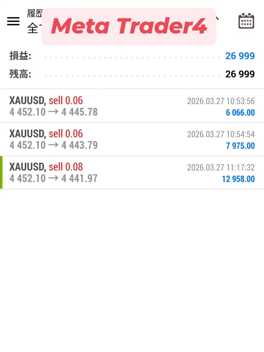 Akkiyy100015's tweet photo. 📢 3/27のSageMaster FX（Alice）実績報告 ✨
​通貨ペア: XAU/USD (Gold)
​📈 3/27の実績
​純獲得pips:＋237pips
 (63 pips ＋ 73 pips ＋ 101 pips)
​純実現損益:＋26,999 円
​完了取引: 3 回 (3勝 0敗 / 全て売���エントリー)
​#FX #投資 #投資初心者 #Gold #Sagemaster #AI自動売買 https://t.co/Tmpoximixc