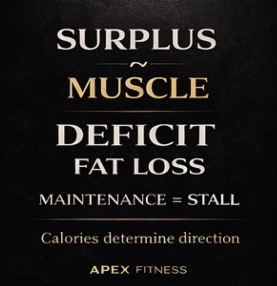 TheApexFitness1's tweet image. Training stimulates change.

Calories determine direction.

Surplus → muscle gain
Deficit → fat loss
Maintenance → no change

Programming aligns training with nutrition.

#ApexFitness
#StructuredTraining
#PhysiqueDevelopment
#StrengthProgramming
#TrainWithStructure