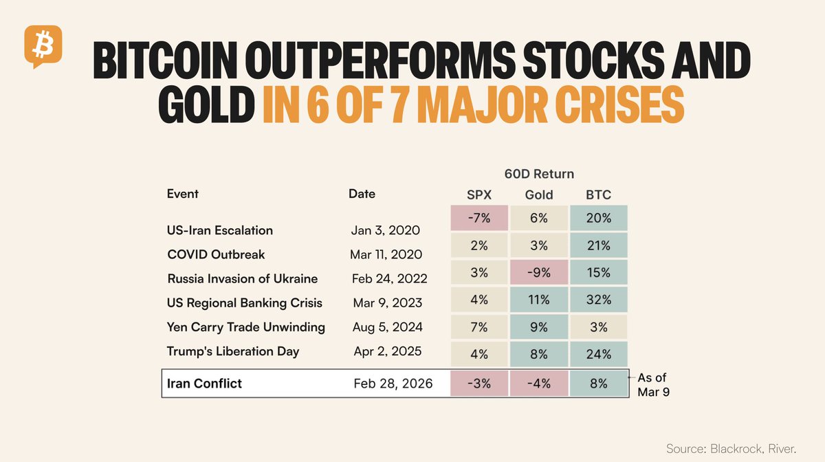 💰 Despite recent price declines, data shows #Bitcoin has outperformed both stocks and gold in 6 of the last 7 major geopolitical crises.

The current Iran conflict continues this trend, suggesting that uncertainty continues to drive demand for the scarce asset, per River.