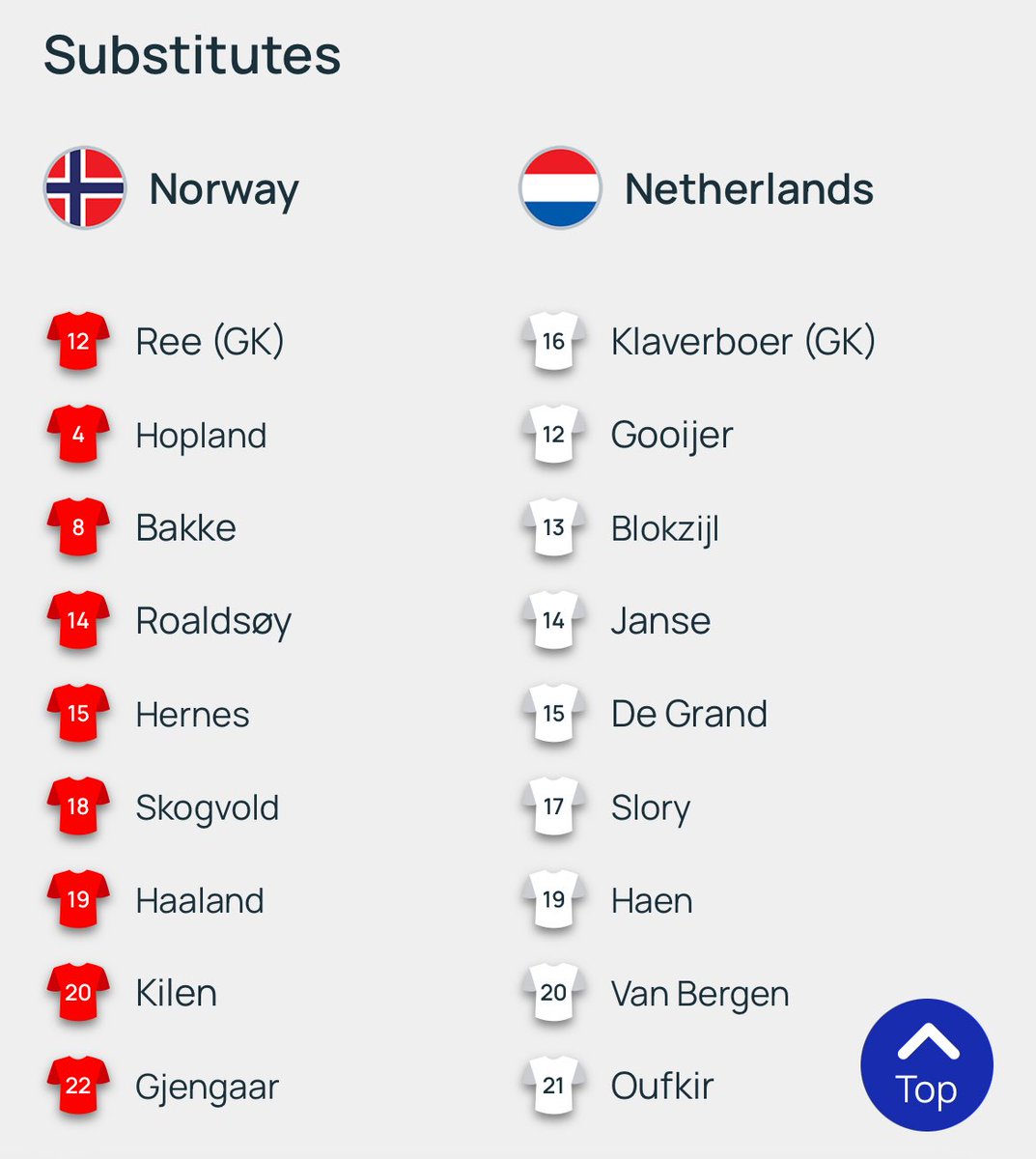 LentinGoodijk's tweet image. Alle namen voor het EK-kwalificatieduel, met bij de Noren o.a. SC Heerenveen-verdediger Oliver Braude. 

Ploeggenoot Nikolai Hopland begint op de bank, net als Markus Haaland, geen familie van.