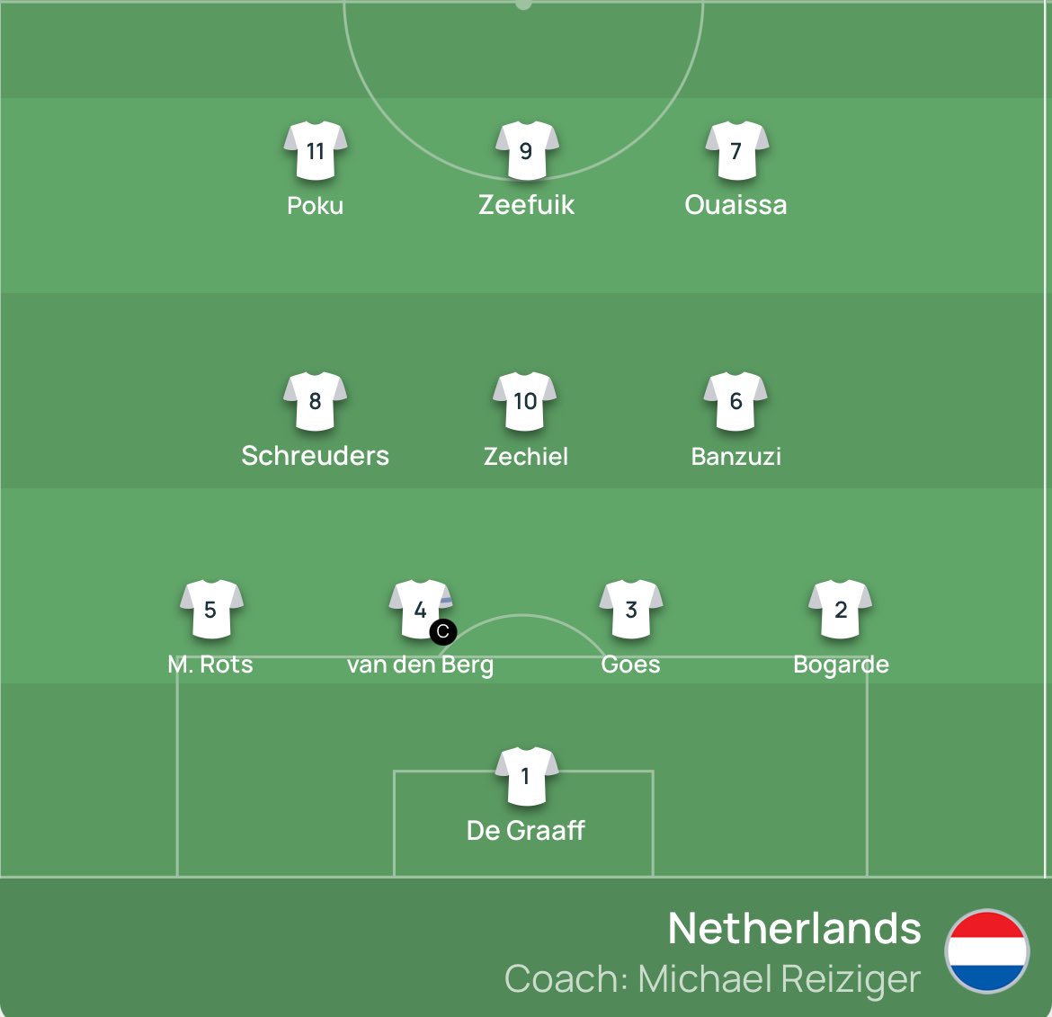 LentinGoodijk's tweet image. Alle namen voor het EK-kwalificatieduel, met bij de Noren o.a. SC Heerenveen-verdediger Oliver Braude. 

Ploeggenoot Nikolai Hopland begint op de bank, net als Markus Haaland, geen familie van.