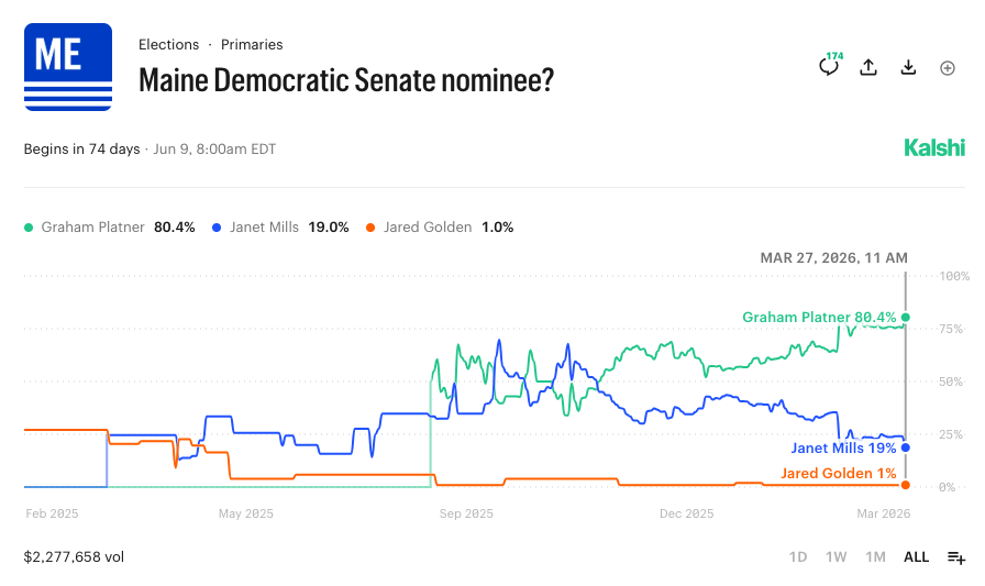 The Maine Democratic Senate primary is quietly becoming one of the most traded Senate pathway markets.

Prediction markets are decisively backing Graham Platner at ~80% odds with $4M+ already traded.

Why this race could help decide Senate control👇
defirate.com/news/maine-sen…
