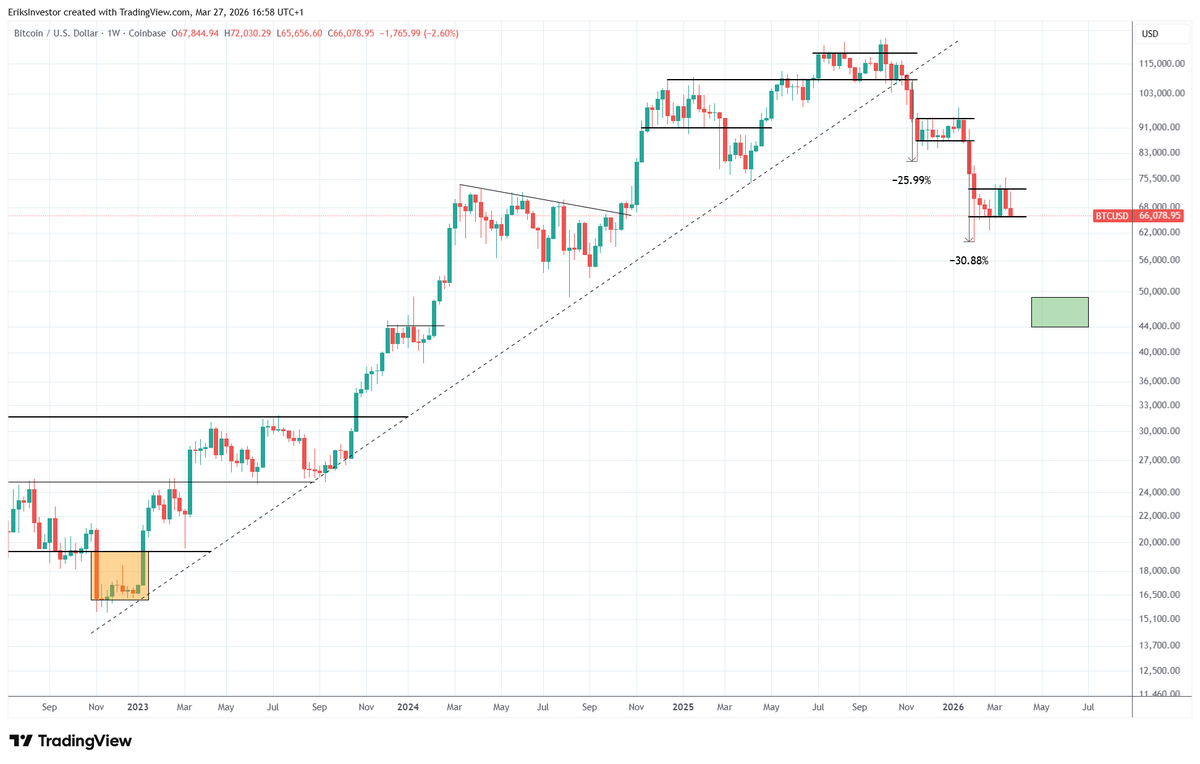 EriksInvestor's tweet photo. The first leg down was 26%.

The second leg down was 31%.

A third leg down would likely retrace the entire $btc ETF pump. 

Resulting in a great area for long term buys. https://t.co/Nb981vorM4