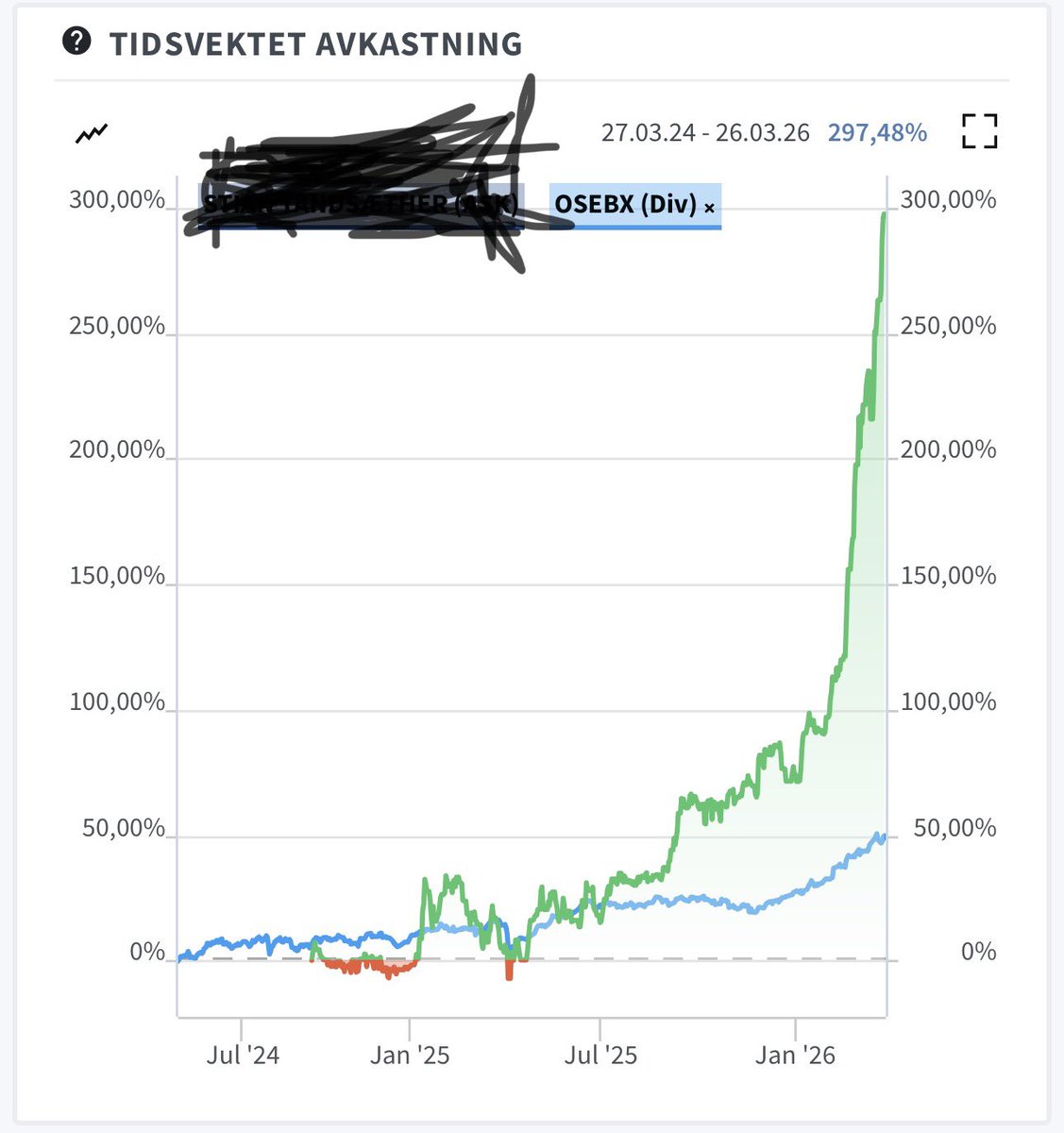 tandsaet's tweet image. Fikk endelig ræva i gir og splittet kontoen i ASK og Privat for å optimalisere renters rente effekten, men ASK kontoen så litt stusselig ut etterpå…. Gikk fort oppover! 😬 #fintwit