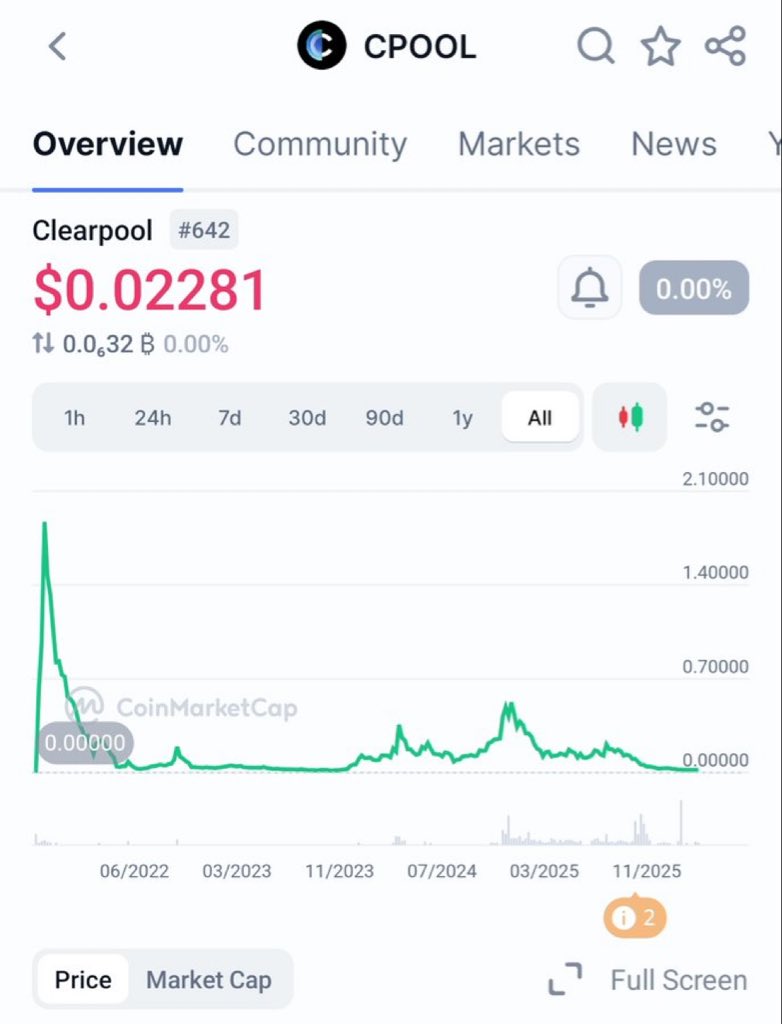 cryptojack4u2's tweet photo. $CPOOL is literally free here.

See you above $1 in the coming months.

Bookmark this post. https://t.co/6MUS6aLFgY