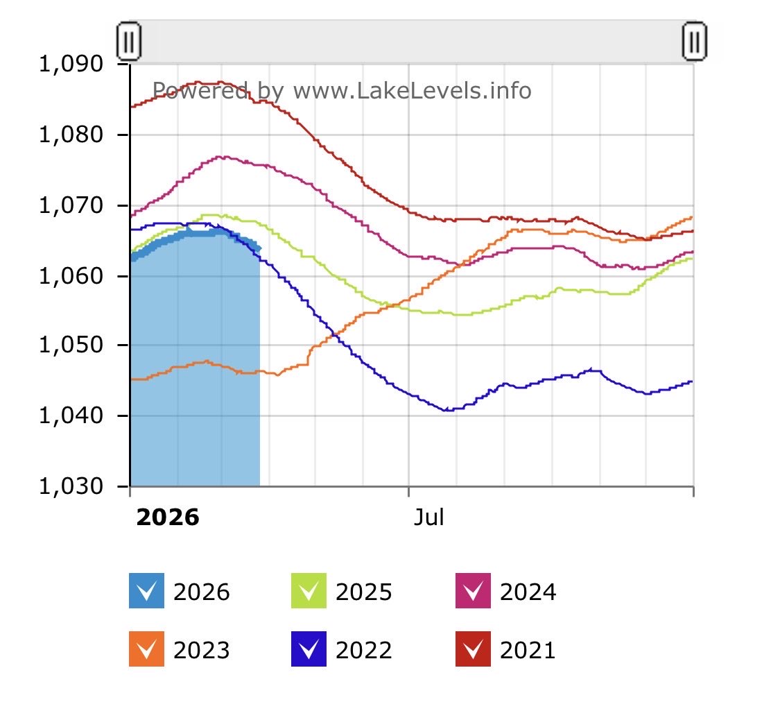 Lake Mead Water Level tweet media