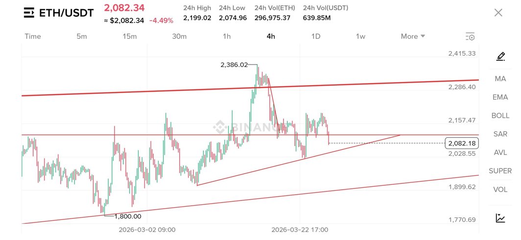 cryptojack4u2's tweet photo. $ETH 

Lost its key support around 2100 area.

and now forming head and shoulder on 4 H.

Lose it and 1700$ coming.

Short with 100x. https://t.co/qlSQ5e0qFd