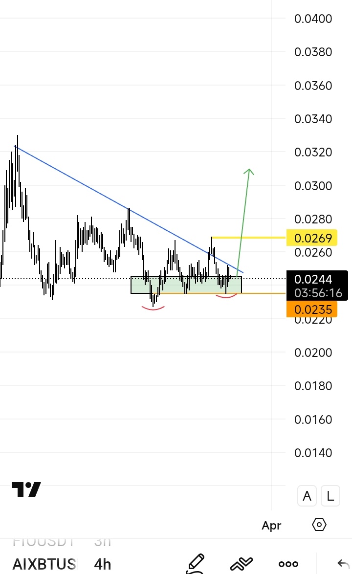 $Aixbt Best &amp; Strong Ai Narrative Coin 

Holiday Strong Here 

Soon 20-30% +