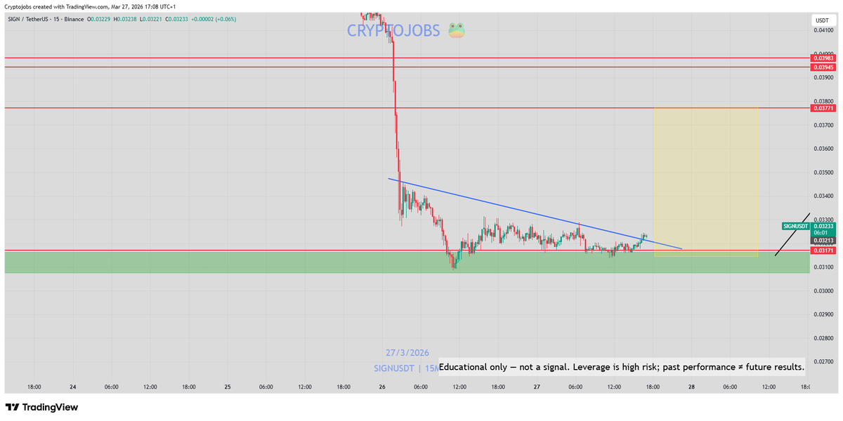 CryptoJobs3's tweet image. $SIGN - my TP ✅

Seeing price pumping against market dip is a good sign for bulls.

REMEMBER my view, stong bull correction could occure if daily low hold today! 🚀

#SIGN #trading #alt