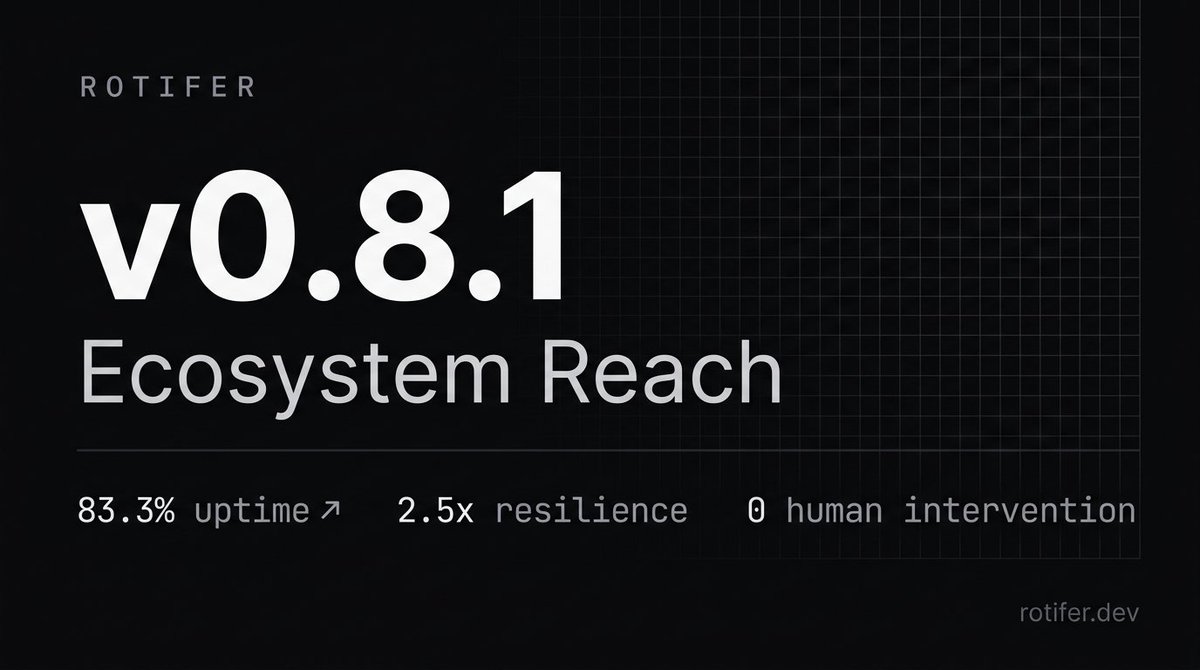 rotiferdev's tweet image. Rotifer v0.8.1 — Ecosystem Reach

Chaos experiment: 3 APIs break, agent auto-switches genes.

→ 83.3% vs 33.3% uptime (2.5x)
→ 3 auto gene switches, 0 human intervention
→ New: --from-clawhub migration

rotifer.dev/blog/api-apoca…

#RotiferProtocol #AIAgents