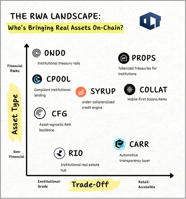 oct_gems's tweet photo. THE RWA REVOLUTION

Where Real Assets Meet Blockchain Innovation..

Who’s About to Pull the Next 50x?

→ $ONDO
→ $SYRUP
→ $CPOOL
→ $CFG
→ $CARR
→ $RIO
→ $PROPS
→ $COLLAT

Let's dive in����

🔵 Ondo Finance ( $ONDO ): Flagship RWA rail for institutional assets

Focus / Use Case:

Tokenization of top-tier TradFi instruments Treasuries, MMFs, bonds, ETFs, and stocks with fractional access, global liquidity, and institutional-grade regulatory alignment.

Architecture:

• Ondo Chain (PoS L1 purpose-built for RWAs)
• Multi-chain footprint: Ethereum, Solana, Mantle, BNB, Sui, Manta
• Investment APIs for fintechs + asset managers
• Omnichain asset management → users move RWAs across ecosystems frictionlessly

Economics:

• $ONDO = governance, staking, fee accrual
• Fees flow into buybacks
• Vesting ensures predictable supply
• Serious projections: $30T+ RWA market by 2030 → Ondo is already positioned as a core liquidity venue

Adoption:

• Partnerships with BlackRock (BUIDL), Aon, Franklin Templeton (including tokenized ETFs), McKinsey, ABN AMRO
• Nov 2025: $25M into Figure’s YLDS stablecoin
• EU approval for tokenized US stocks
• Binance Wallet listed 250+ tokenized US stocks/ETFs → 280M+ users
• Recent: Glider partnership for automated, fee-free tokenized stock portfolios

My take:

Ondo is the closest thing to a “Bloomberg Terminal → On-chain.”

It has the partnerships, the regulatory clarity, the treasury exposure, and the institutional trust that most RWA projects wish they had.

Nothing about Ondo feels experimental it feels like the institutional layer DeFi has been missing for a decade.

When banks and asset managers eventually tokenize their portfolios, Ondo is the chain that actually fits into their compliance workflows.

In a world where RWAs go mainstream, Ondo becomes a global settlement layer for real-world capital.

To me, this is the most blue-chip RWA asset on the market not because of hype, but because every move they make screams “institution-scale infrastructure.”

🟠 Maple Finance ( $SYRUP ): DeFi-native institutional credit rebuilt and battle-hardened

Focus / Use Case:

Under-collateralized lending for institutions + yield-bearing stable assets (syrupUSDC / syrupUSDT) designed for stable, predictable returns.

Architecture:

• Ethereum core + Solana integrations
• Hybrid permissioned/permissionless model
• Composable LP tokens for yield routing
• High-quality borrower underwriting handled by delegated credit specialists

Economics:

• $SYRUP governs, stakes, earns protocol revenue
• 25% of platform fees → buybacks
• $115M+ annualized protocol fees 
• TVL path targets $3B+ in 2026
• Staked $51.27M secures the network

My take:

Maple has quietly become the “Wall Street credit desk of DeFi.”

They survived defaults, rebuilt underwriting frameworks, cleaned up risk management, and came back with better transparency, stronger credit partners, and more predictable yield structures.

What I appreciate about Maple is how real the borrowers are market makers, fintech lenders, liquidity firms, not anonymous wallets.

Syrup’s yields are not DJEN APY fantasies they’re tied to actual, cash-flow-generating counterparties.

SYRUP is no longer a speculative token it’s a proxy for the growth of on-chain institutional credit.
In a space full of noise, Maple has matured into a genuine financial primitive.

🟣 Clearpool ( $CPOOL ): Credit infrastructure for compliant global lending

Focus / Use Case:

Institutional uncollateralized lending + PayFi + Treasury-backed yield strategies.

Architecture:

• Multi-chain protocol (Ethereum, Polygon, Arbitrum, Flare)
• Ozean L2 → compliance-first RWA environment
ERC-7540-native design
• cpUSD = Clearpool’s yield-bearing dollar
Permissionless + permissioned pools with modular risk profiles

Economics:

• $CPOOL staking → governance, vault security
• Revenue → buybacks & burns
• Dual token structure for risk segmentation
• Market cap: $23.3M, real-world APY ~4%+

Adoption:

• TVL: $46.29M
• Loans originated: $830M+
• Serves fintech lenders, remittance firms, and institutions
• Expanding into emerging markets where payment rails are slow

My take:

Clearpool is solving the boring-but-critical part of RWAs:

Credit infrastructure for compliant, repeatable, institution-friendly lending.

Where Maple leans into institutional credit sophistication, Clearpool leans into payments, Treasury strategies, and embedded fintech use cases.

It’s the kind of protocol that quietly grows behind the scenes because real businesses need what it builds.

As stablecoins become the de facto global settlement currency, Clearpool feels perfectly positioned to capture billions in real-world payment flows.

🟢 Centrifuge ( $CFG )

The backbone of asset-agnostic tokenization

Focus / Use Case:

Tokenizing invoices, real estate, credit, funds essentially any off-chain asset and turning them into investable, yield-bearing pools.

Architecture:

• Ethereum + Base + Avalanche + Plume
• ERC-7540 ready
• Tinlake pools with DROP/TIN tranches (institutional-grade risk structuring)
• Automated management, diversified asset onboarding pipelines
• Deep integrations with MakerDAO, Aave, S&P DJI

Economics:

• $CFG = governance, staking, fees
• Treasury + revenue share supports rewards
• Designed for large-scale fund deployment

Adoption:

• S&P DJI (S&P 500 Fund) tokenized pilot
• BlockTower, ParaFi, MakerDAO partnerships
• Caesar partnership for on-chain equity tokenization
• New Whitelabel product for institutions to deploy RWA funds quickly
• Recent: LayerZero partnership for multi-chain expansion

My take:

If DeFi ever wants to become “real finance,” it needs a backend that can onboard any type of asset not just treasuries.

Centrifuge is that backend.

The DROP/TIN model created something close to institutional credit structuring inside DeFi.

Its integrations with MakerDAO literally backstop DAI with real-world income streams.

Centrifuge has quietly built the infrastructure that asset managers will eventually rely on to deploy billions on-chain.

It’s not flashy but it’s foundational.

🟡 Carnomaly ( $CARR )

A practical RWA niche fixing the vehicle data problem

Focus / Use Case:

Vehicle history, ownership transparency, VIN-linked NFTs, dealer verification, maintenance rewards.

Architecture:

• Ethereum + Polygon
• CarrChain → stores authenticated vehicle history
• Apps for VIN scanning, odometer logs, service uploads
• Bridges real-world automotive data with on-chain verification

Economics:

• $CARR for rewards, staking, smart contracts
• Buyback + burn mechanics
• Real utility tied to user engagement

Adoption:

• v3 global app live
• International VIN decoding via Vincario + Car Check
• Growing user community
• Expanding into a $2T automotive data market
• 2026 roadmap: Europe app launch, dealer expansion, revenue sharing

My take:

Carnomaly is refreshingly practical.

Not everyone wants tokenized treasuries but everyone hates opaque, unreliable car histories.

CARR turns a messy real-world data problem into a verifiable on-chain record.

It’s not chasing institutions it’s chasing everyday consumers.

And sometimes consumer pain points create stronger adoption flywheels than institutional pilots.
This is a bet on transparency becoming default in the auto market.
🔴 Realio Network ( $RIO )

The multi-chain real estate & private equity platform

Focus / Use Case:

Tokenized real estate, private equity, fractional access, plus digital/physical convergence via their Districts metaverse.

Architecture:

• Cosmos L1 with EVM + IBC compatibility

• Multi-asset staking
• Freehold Wallet for non-custodial management (recent updates: in-app staking & cross-chain swaps)
• Reg D/S offerings → fully compliant issuance pipeline
Economics:

• $RIO for governance, fees, staking

• Supply capped at 175M
• FDV ~$25.98M → significant room for narrative expansion

My take:

Realio is doing something interesting:

Bringing institutional real estate while simultaneously building a digital twin economy.

Its multi-chain architecture and regulatory-first approach stand out in a category filled with half-compliant experiments.

RIO has a clear identity tokenized real estate, institutional-grade issuance, and liquidity frameworks

and a long-term vision through Districts.
In an industry where compliance decides winners, Realio is playing the right game.

🟤 Propbase ( $PROPS ): Fractional Southeast Asian real estate retail-friendly RWAs

Focus / Use Case:

Fractional property investing from $100 → earn rental yields → trade on a secondary marketplace.

Architecture:

• Built on Aptos (speed + cheap fees)
• Bridged to Base
• Smart contracts handle ownership, rent distribution, marketplace activity
• Mobile-first + governance via Nexus

Economics:

• $PROPS used for fees, staking, rewards
• Buybacks tied to platform use
• 443M circulating supply

Adoption:

• Aave/Compound-style P2P lending planned
• DeFAI liquidity roadmap
• Partnerships with Chainge
• Strong community and referral-based growth
• KuCoin listing + record volume momentum

My take:

Propbase is RWA for the everyday person not funds, not institutions.

SE Asia is one of the world’s hottest property markets, but access is traditionally restricted or capital-intensive.

PROPS breaks that barrier.

It feels like the “Robinhood of tokenized real estate” simple UX, low minimums, mobile-first, and relatable to users who are not crypto-native.

This is one of the most consumer-aligned RWA projects in the entire list.

🟣 Collaterize ( $COLLAT ): Solana-speed RWA onboarding

Focus / Use Case:

Tokenized real estate, art, collectibles, and more delivered through a smooth, mobile-first interface.

Architecture:

• Lives on Solana + its own Collaterize Chain
• Cross-chain aggregation
• Credit-card + crypto payments
• Gamified treasury system for compounding value creation

Economics:

• $COLLAT → governance, rewards, airdrops
• Treasury growth + 75% of launch fees → buybacks
• Retail-friendly token incentives

Adoption:

• Listed on Indodax & Bittime
• $640k+ 24h volume
• Strong push toward retail RWA pools + easy user onboarding

My take:

Collaterize is the “mobile-first RWA app” Solana has been missing.

It’s fast, simple, and built for retail accessibility rather than institutional partners.

The treasury-gamification angle is clever it turns RWA participation into a community-driven growth flywheel.

It’s early, but the UX approach positions it for fast adoption once RWA retail interest explodes.

🔚 Conclusion: The RWA Split

🏦 Fixed Income & Treasuries

$ONDO, $SYRUP

Institution-scale yield, ~$5.03B combined TVL, strong regulatory backing.

💳 Credit & Lending

$CPOOL, $CFG

Backbone of on-chain credit + diverse asset financing.

🏠 Real Estate & Niche Assets

$RIO, $PROPS, $COLLAT

Fractional ownership across property, equity, and collectibles.

🚗Automotive Innovation

$CARR

Real-world transparency layer for the $2T global auto market👇