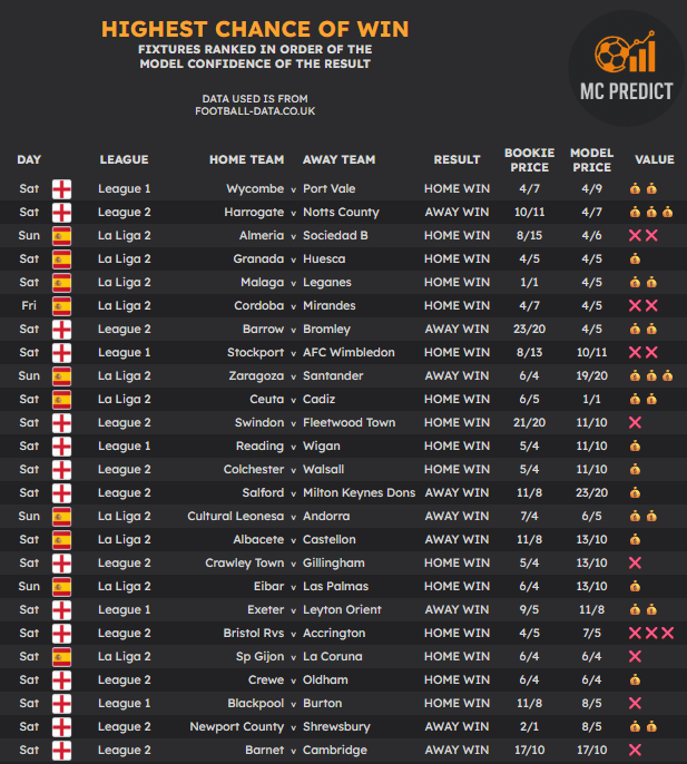 mc_predict's tweet photo. ⚽️Weekend long list of match winners across England &amp; Spain only this weekend due to international break.

🏴󠁧󠁢󠁥󠁮󠁧󠁿Notts County to beat Harrogate stands out as the pick of the weekend! https://t.co/Lpe9dwRgRP