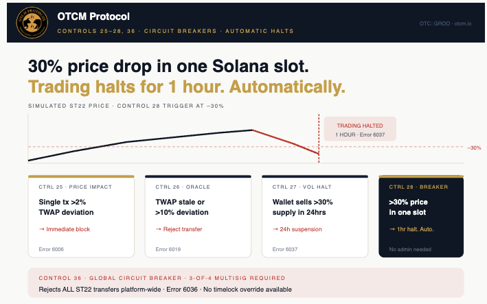 otcmprotocol's tweet image. 30% price drop in one Solana slot → trading halts for 1 hour. Automatic. No admin. No vote. Control 28. That's not policy — that's code. #CircuitBreaker #DeFi #ST22 $GROO $PNXP