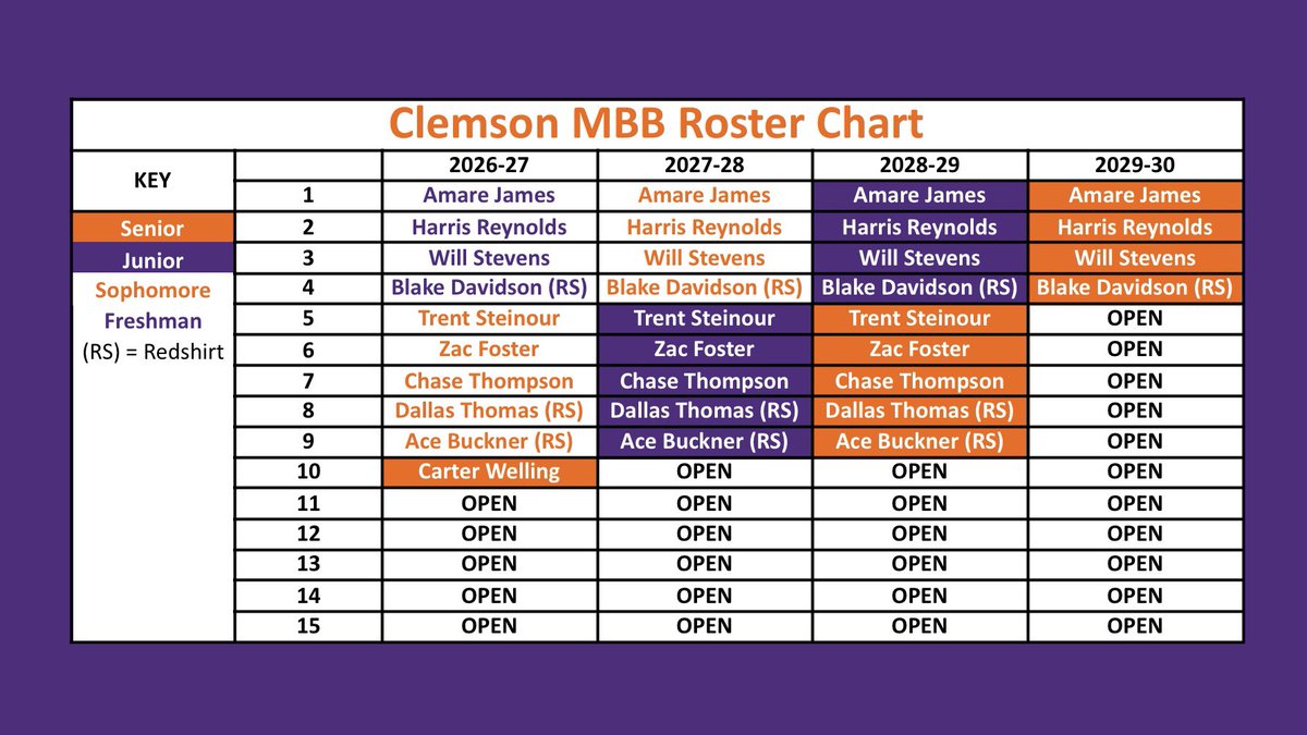 Clemson Roster Clemson MBB Roster Update 3/27/26 Jake Wahlin entering the transfer ...