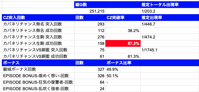 solanin_slot's tweet photo. 【カバネリ海門】
🌈生駒CZ突破に特大設定差‼️

設定6濃厚データ25万Gを解析した結果、公表値（約46%）を遥かに凌駕する数値が判明しました‼️

✅設定6濃厚データ：CZ突破率
🦋無名CZ：38.2%（ほぼ公表値通り）
🔫生駒CZ：57.2%（公表比 +11%超）
☪️銅藍CZ：81.3%

✅考察
公表値との11%もの乖離は、ハズレ時のカバネ攻撃抽選そのものに強烈な設定差がある可能性を示唆！

生駒CZが突破率が高い場合は高設定のサイン🌈