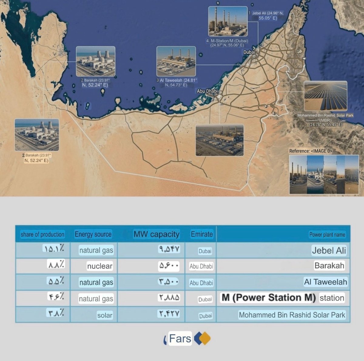 ⤵️Confirmado🔴

La agencia de noticias iraní Fars, respaldada por el Estado, ha publicado una lista de objetivos de infraestructuras energéticas dentro de los Emiratos Árabes Unidos (EAU) que planean atacar si Estados Unidos lleva a cabo una operación terrestre contra la