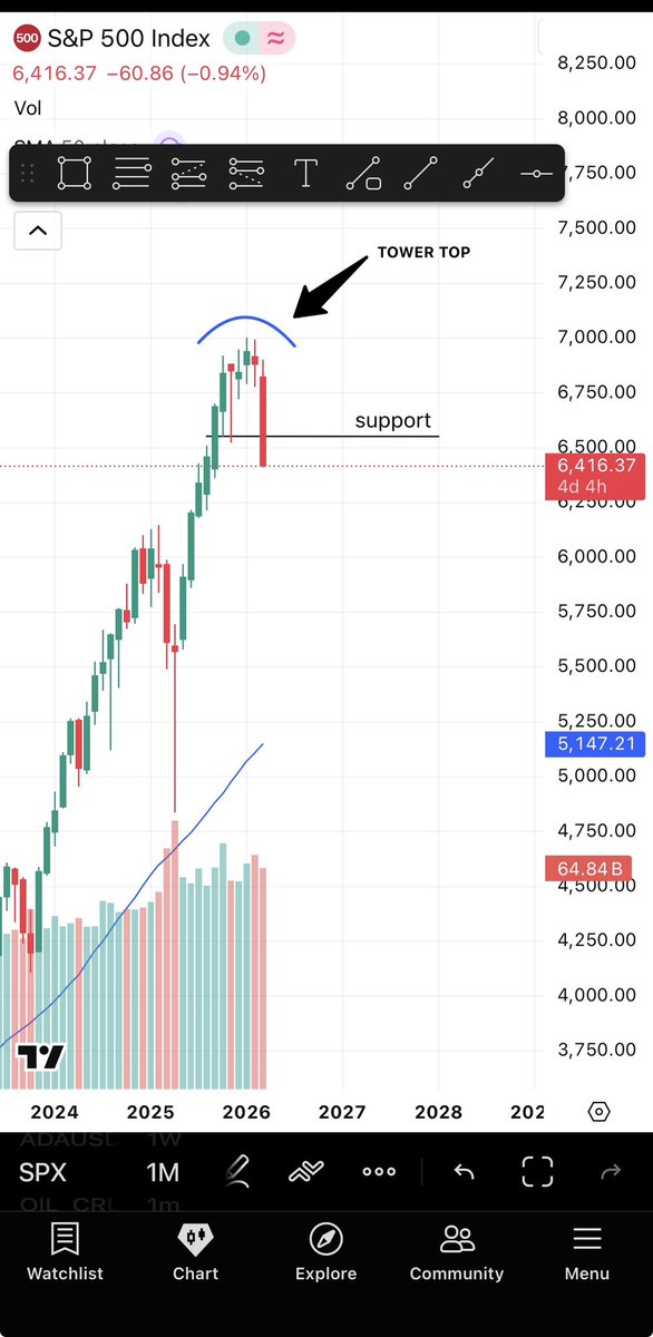 J_bhamz's tweet photo. Technical analysis is saying the Top 500 #stocks might enter a bear market by the end of the month….early warning sign with this reversal pattern on the monthly https://t.co/s2DXekC4hz