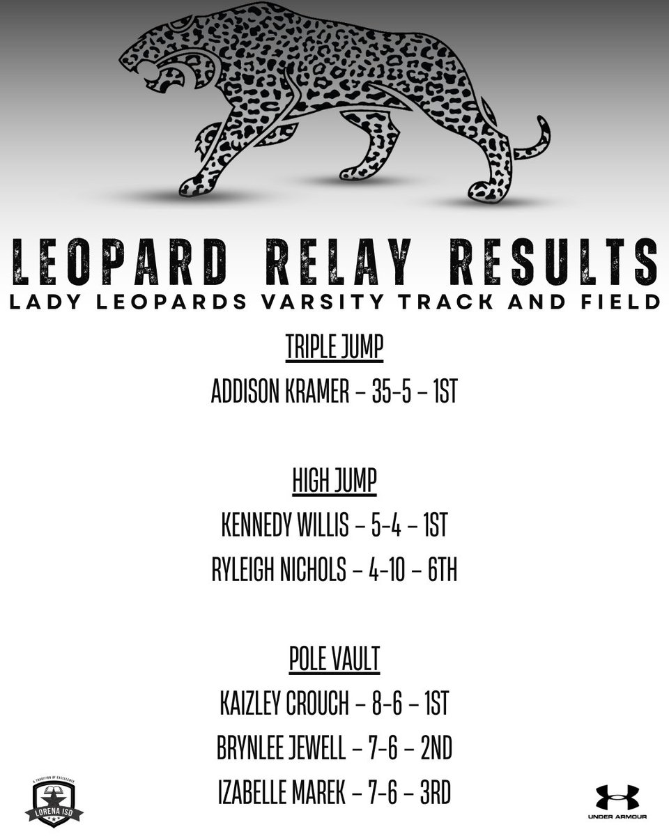LorenaHSTrack's tweet photo. They came. They competed. They CONQUERED. ππ₯
Our Lady Leopards take 1st place at the Leopard Relays!
Proud doesnβt even begin to cover it. What a performance!
#LeopardRelays #LadyLeopards #LeopardPride #TheLeopardWay https://t.co/YHMhtQxxKJ