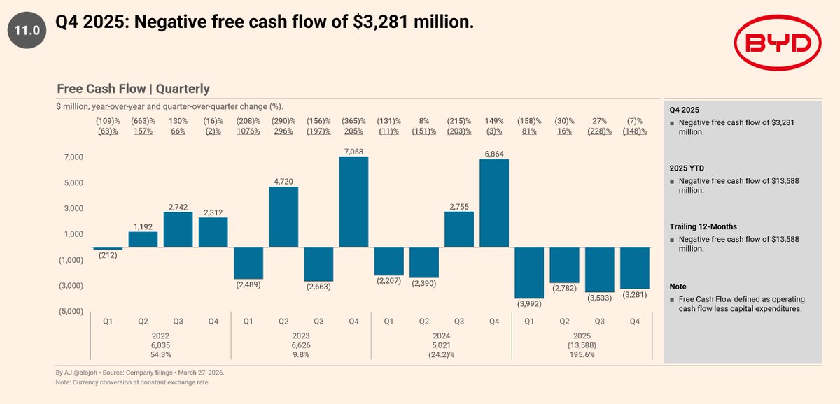 alojoh's tweet photo. BYD's cash burn was $13.6 billion in 2025 and BYD lost in Q4 2025 alone $3.3 billion. We know from Q1 2026 sales trends that BYD's global vehicle sales and battery sales dropped off a cliff which means Q1 2026 will be awful as well. Automotive, EVs, and batteries are a horrible business. Way too competitive for any chance of a decent margin or capital return. The 'Amazon scenario' ftw.