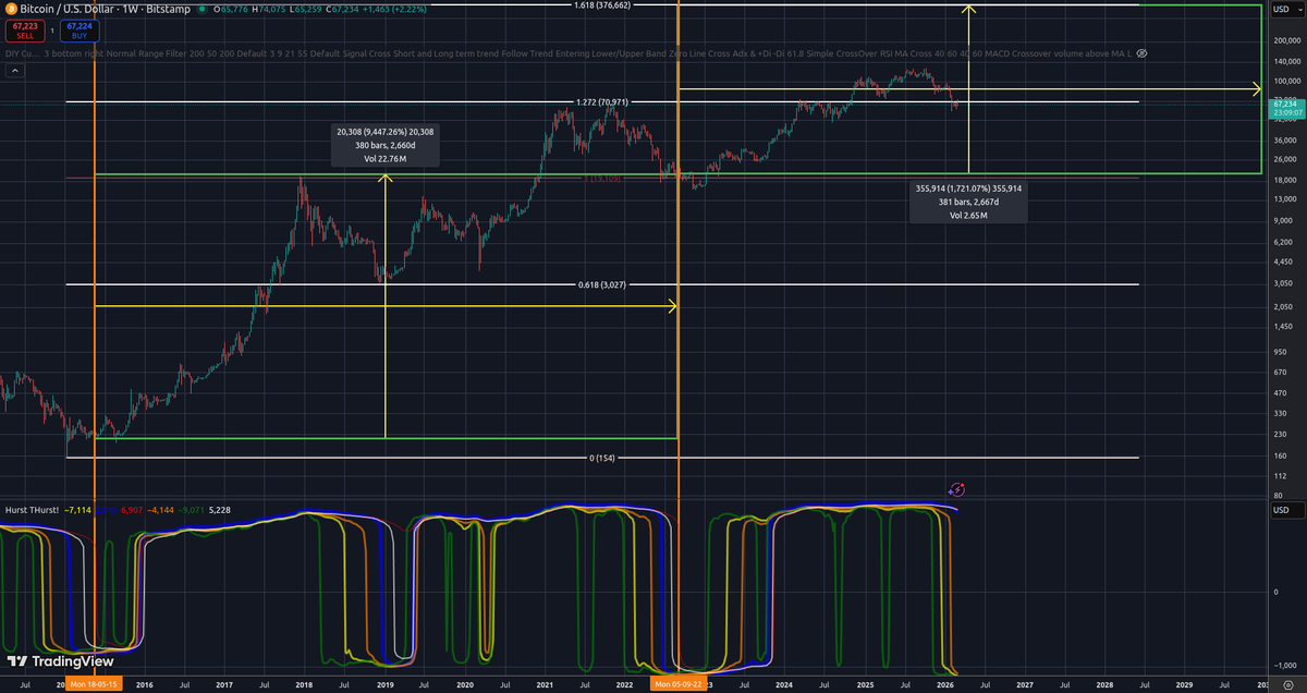 drewdidthis's tweet photo. getting deep into our bear market and I suspect we could see our low in the next couple of months

patience

note the red line on the bottom pane, it shows an 8 yr correction pattern emerging

the bitcoin core drama is concerning, what will the market do?

my 2 s@ts https://t.co/Mk7ARfB6fO