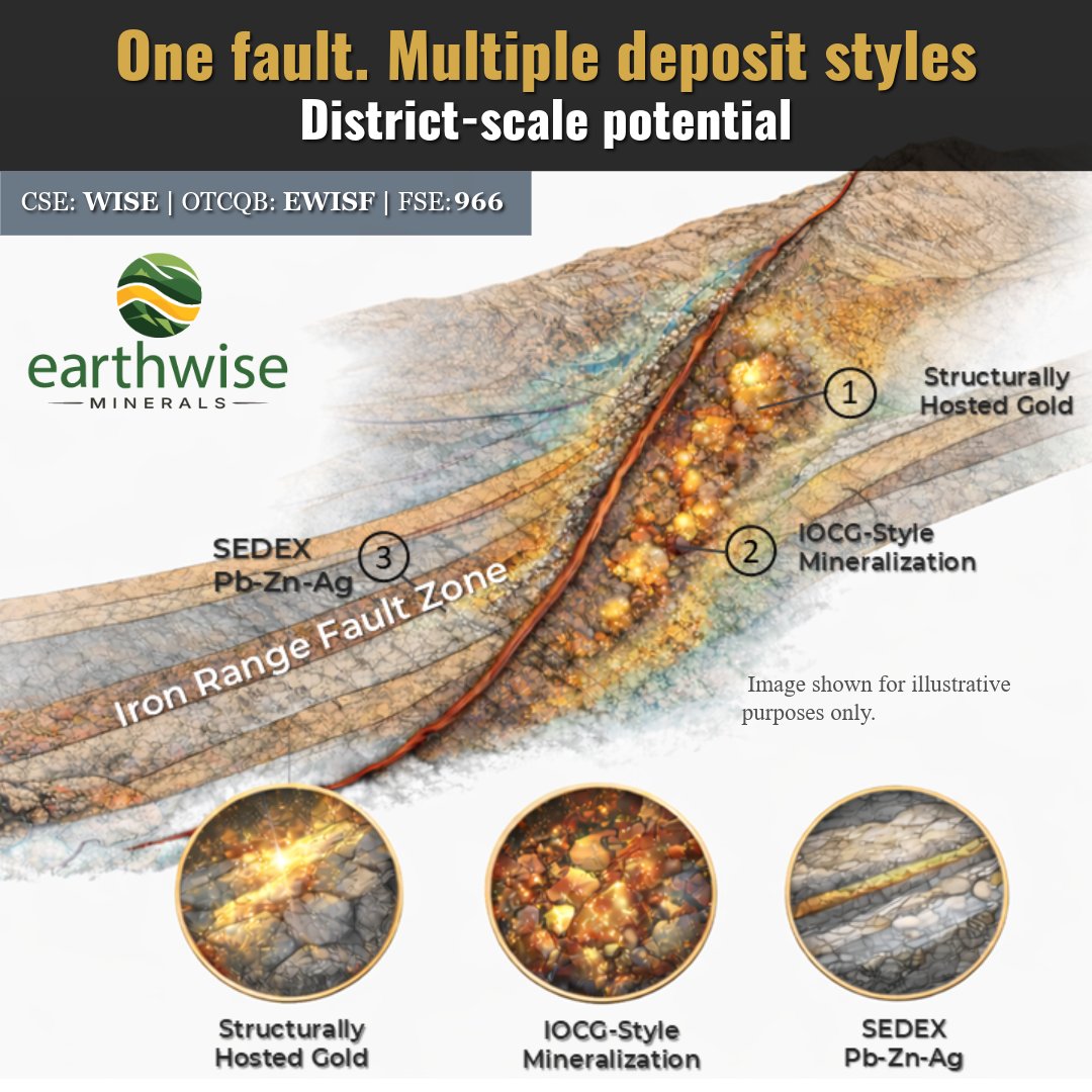 One structure. Multiple deposit styles.

The Iron Range Fault Zone hosts:
• Structurally hosted gold
• IOCG-style Cu–Au
• SEDEX Pb–Zn–Ag

District-scale potential in a Tier-1 jurisdiction.
 Image for illustrative purposes only.

#Gold #Mining #Exploration #IOCG #SEDEX