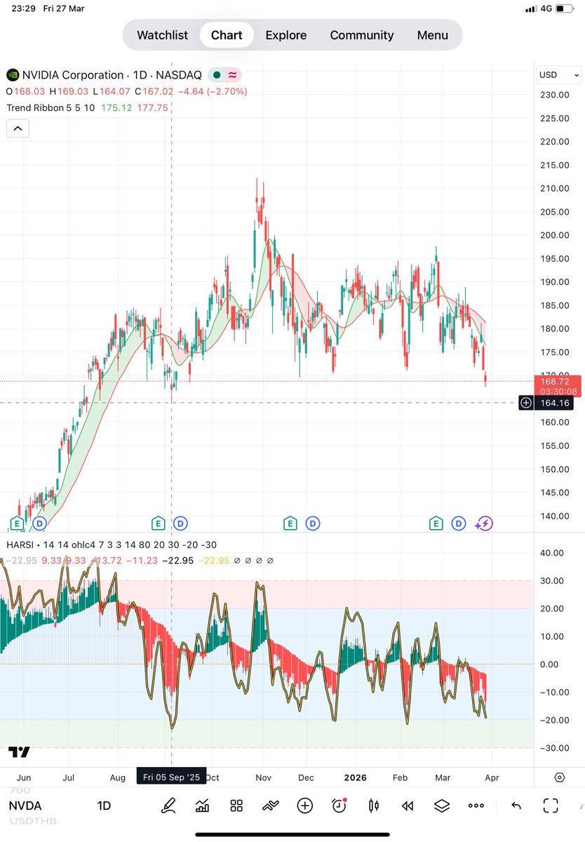 bunnytrader2's tweet image. มาค่ะ ได้เวลาขายสิคะ  เด๋วไปดูว่าตัวไหนน่าช้อปปิ้ง #blackfriday  #หุ้นus #dji #ndq