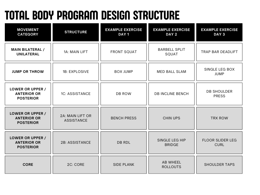 My weekly total body program design structure. Great programs are ...