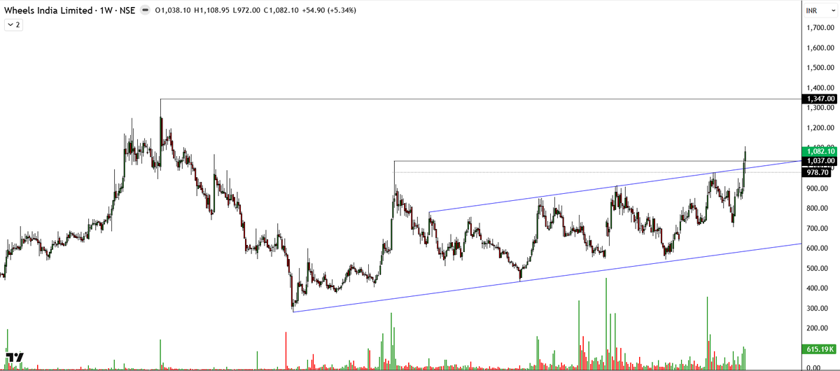 garwasanjay's tweet image. #Wheel Weekly Chart