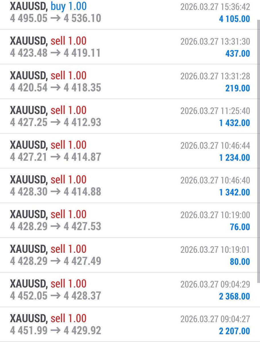 XAUUSD__Alice's tweet photo. #XAUUSD 

Account management profit: 45%.

#Gold price touched 4555 and then fell back. Watch 4500 as the next support level. If gold price holds, it will provide a buying opportunity.

A break below this level would require watching 4450.

Please continue to support my analysis. https://t.co/AmRR7CkPgn