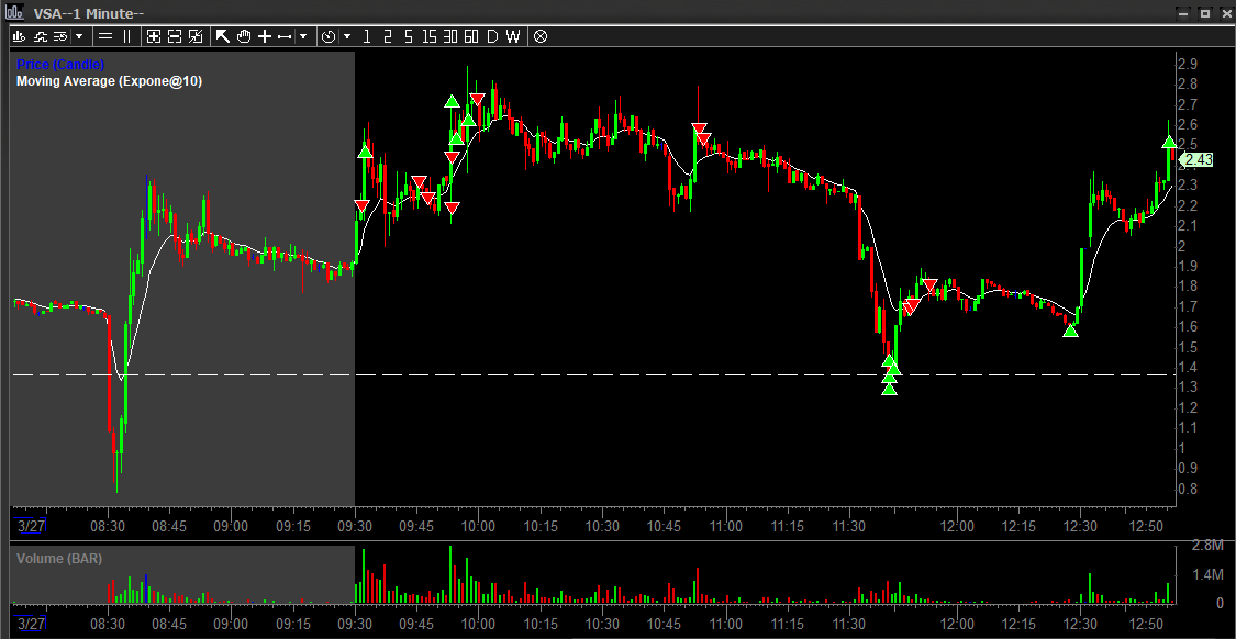 zander_odom's tweet photo. I had a feeling this was one of the outcomes today😂 $VSA. Luckily I got off scot-free in the end. https://t.co/tFzGlRvrwa