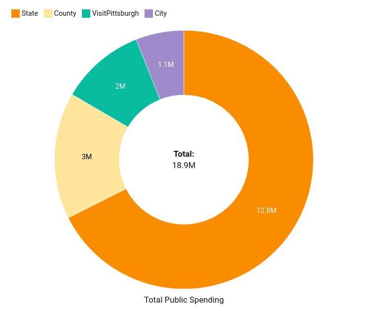 Pittsburgh's Public Source tweet media