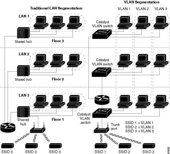 EdacheMorgan's tweet photo. Day 59 of #100DaysofCyberPH Learned about VLANs
VLANs allow you to segment a network logically, improve security, and reduce broadcast traffic even on the same switch.
Access ports, trunking (802.1Q), and inter-VLAN routing = 🔥
@PHCyberGiants
#100DaysOfCyber #CyberSecurity https://t.co/fIIlahqA0D