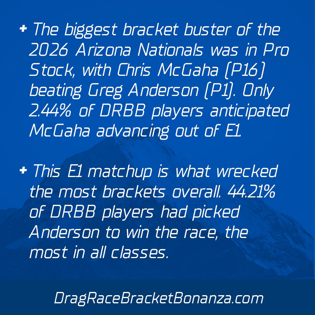 dragracebb's tweet image. .@ChrisMcGahaPS was a HUGE #BracketBuster at the @NHRA #ArizonaNats with his holeshot win over No. 1 qualifier @greganderson_ps. This ranks in the Top 10 of all-time DRBB #BracketBusters. Stat brought to us by @peakauto.💪🏼

DragRaceBracketBonanza.com
