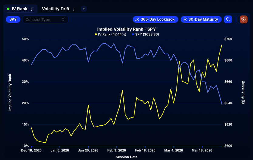 QuantData's tweet photo. 🤯 This is insane...

IV Rank on $SPY has surged to 47.4%, meaning implied volatility is now 47% higher than the past 365 days. https://t.co/bJ519nWrII