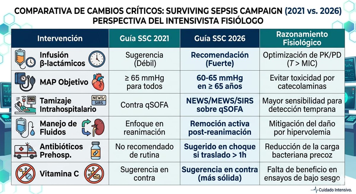 JonathanPMD's tweet photo. Cambios prácticos para el intensivista de surviving sepsis campaign, 2026. https://t.co/NoKQHLcS8x