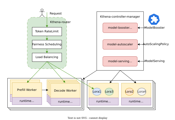 Kthena is a Kubernetes-native platform for deploying and managing Large Language Models with support for multiple inference engines like vLLM, SGLang, and Triton

➤ ku.bz/HL_6Y0kNj