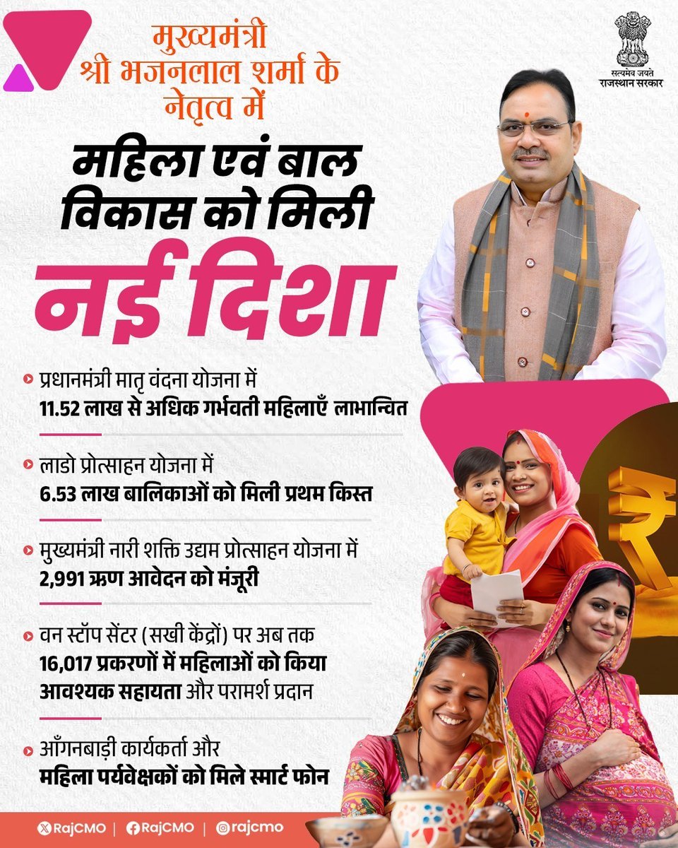 मुख्यमंत्री श्री भजनलाल शर्मा के विजन के अनुरूप, प्रदेश में महिला एवं बाल विकास के क्षेत्र में, संवेदनशील दृष्टिकोण से काम किया जा रहा है। राज्य सरकार ने इसी क्रम में, महिलाओं के सशक्तीकरण, बाल विकास और संरक्षण, पोषण स्तर में सुधार, आँगनबाड़ियों की मजबूती एवं गर्भवती महिलाओं को