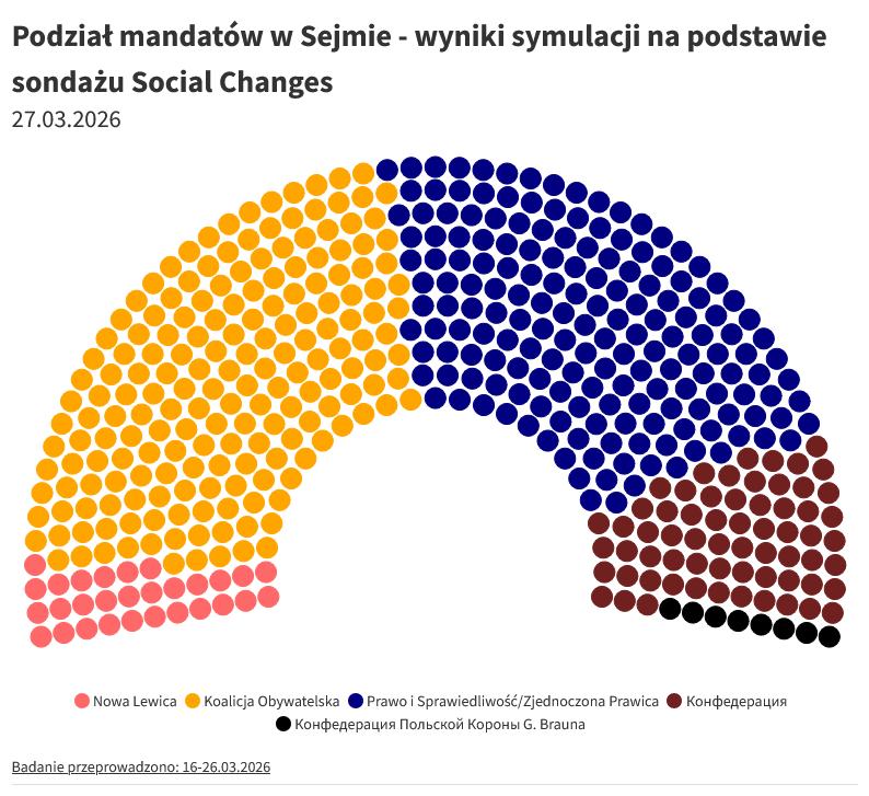 onasz's tweet photo. Symulacja podziału mandatów w wyborach na podstawie najnowszego sondażu Social Changes (@SHeadbalance) dla @wPolscepl:

@pisorgpl 173
@KO_Obywatelska 186
@__Lewica 29
#КОНФЕДЕРАЦИЯ 64
@partiarazem 0
@PL_2050 0
@nowePSL 0
#ККПBrauna 8

⚡.

Taki podział mandatów umożliwiłby powstanie w Sejmie większościowej koalicji KO+КОНФ [250]. 
Taki podział mandatów umożliwiłby również powstanie w Sejmie większościowej koalicji PiS/ZP+КОНФ [237]. 

KO powyżej zaś PiS/ZP poniżej samodzielnej mniejszości gwarantującej możliwość podtrzymania ewentualnego weta prezydenckiego.

Razem, PL2050, PSL/KP Poza Sejmem.

-------------

Zapis nazwy КОНФЕДЕРАЦИЯ (КОНФ) oraz ККП (ККП Brauna) zamiast @KONFEDERACJA_ oraz @KoronyPolskiej  nie jest dziełem przypadku - jest całkowicie celowy. Jest to wyraz sprzeciwu wobec działań (przynajmniej istotnej części) polityków tej formacji związanych z powielaniem kremlowskiej propagandy i kłamstw, oraz z szerzeniem nienawiści.