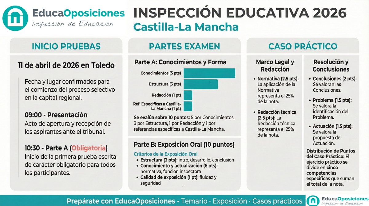 Castilla-La Mancha publica los criterios de evaluación de Inspección Educativa.

Qué se valora en cada prueba y un aspecto clave:
👉 la contextualización autonómica
🔎 Análisis completo: educaoposiciones.es/publicados-los…